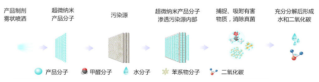 立美凈廣譜除味技術原理 立美凈廣譜除味技術原理